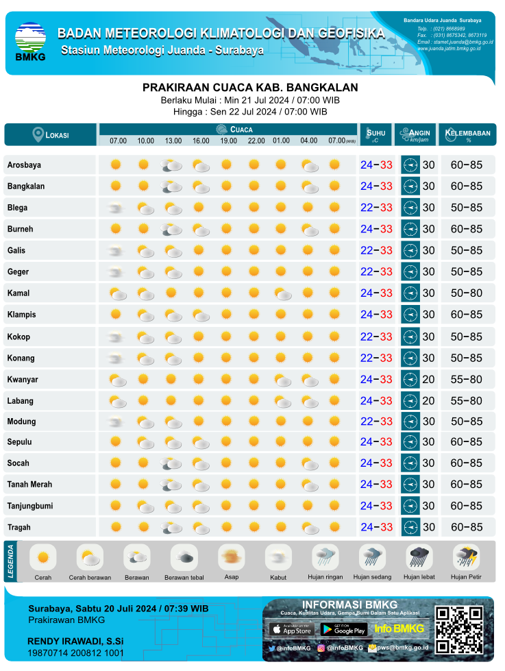 Prakiraan cuaca Kab. Bangkalan (Sumber: Stasiun Meteorologi Kelas 1 Juanda Sidoarjo)