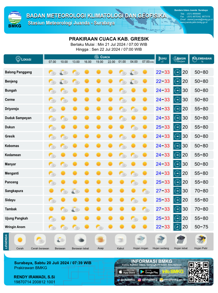 Prakiraan cuaca Kab. Gresik (Sumber: Stasiun Meteorologi Kelas 1 Juanda Sidoarjo)