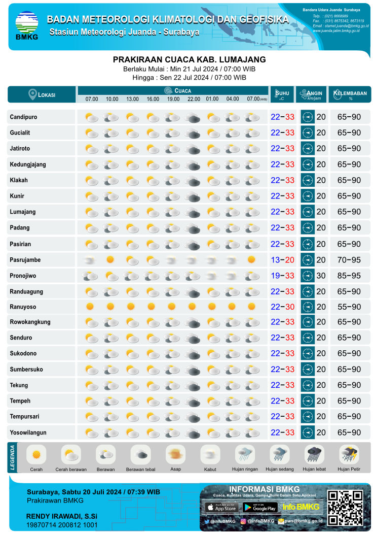 Prakiraan cuaca Kab. Lumajang (Sumber: Stasiun Meteorologi Kelas 1 Juanda Sidoarjo)
