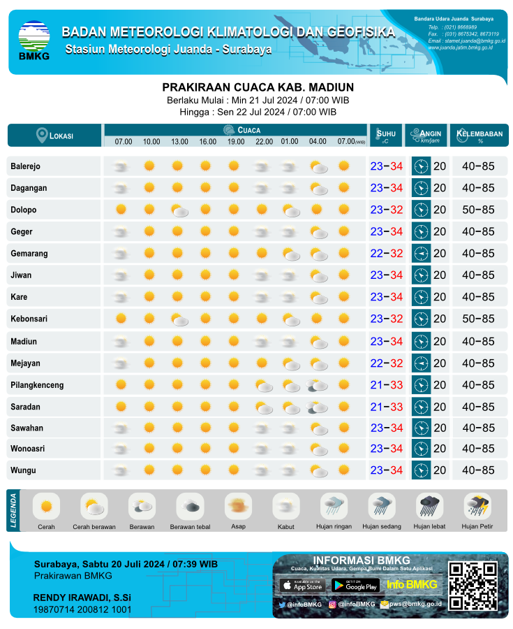 Prakiraan cuaca Kab. Madiun (Sumber: Stasiun Meteorologi Kelas 1 Juanda Sidoarjo)