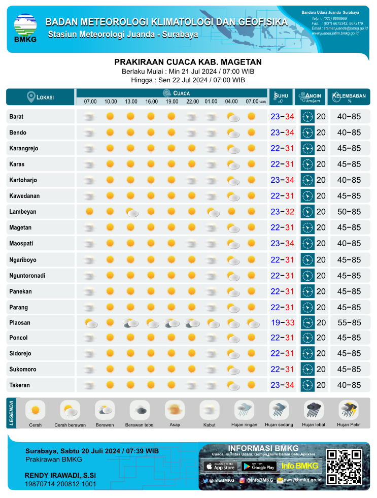 Prakiraan cuaca Kab. Magetan (Sumber: Stasiun Meteorologi Kelas 1 Juanda Sidoarjo)