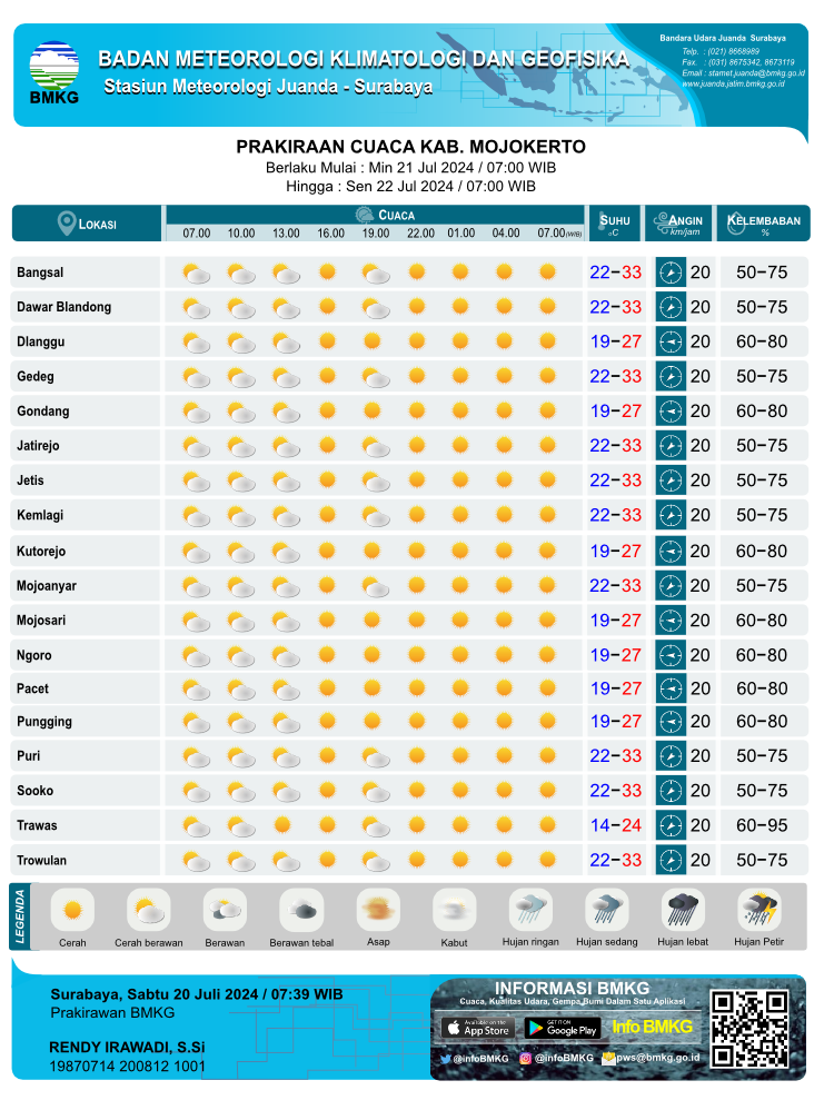 Prakiraan cuaca Kab. Mojokerto (Sumber: Stasiun Meteorologi Kelas 1 Juanda Sidoarjo)