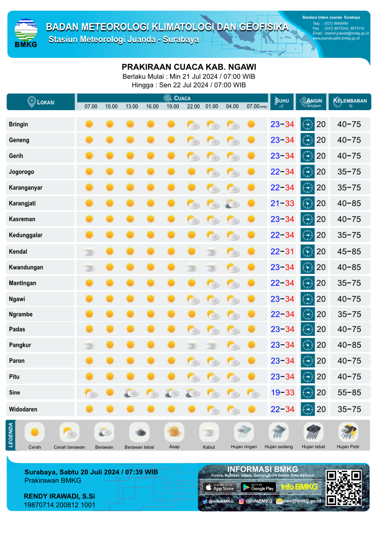 Prakiraan cuaca Kab. Ngawi (Sumber: Stasiun Meteorologi Kelas 1 Juanda Sidoarjo)