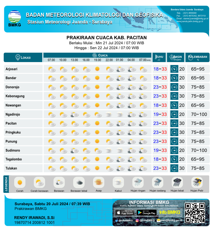 Prakiraan cuaca Kab. Pacitan (Sumber: Stasiun Meteorologi Kelas 1 Juanda Sidoarjo)