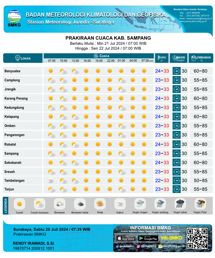 Prakiraan cuaca Kab. Sampang (Sumber: Stasiun Meteorologi Kelas 1 Juanda Sidoarjo)