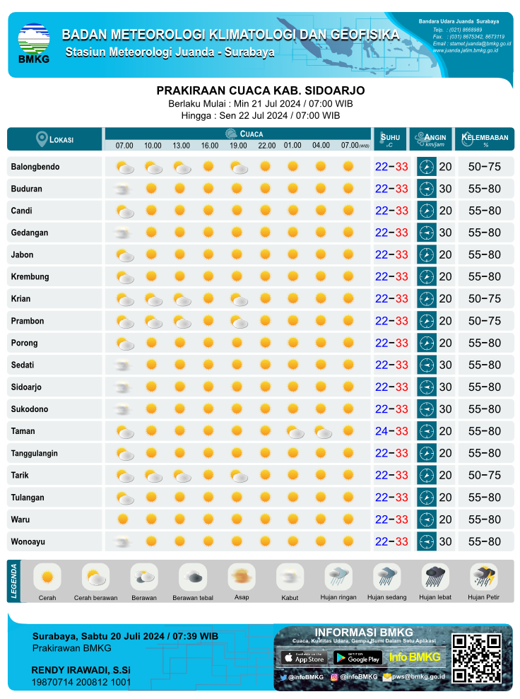 Prakiraan Cuaca Kabupaten Sidoarjo