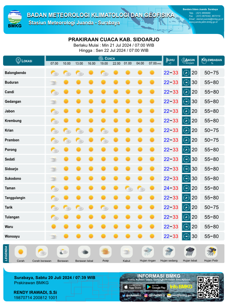 Prakiraan cuaca Kab. Sidoarjo (Sumber: Stasiun Meteorologi Kelas 1 Juanda Sidoarjo)