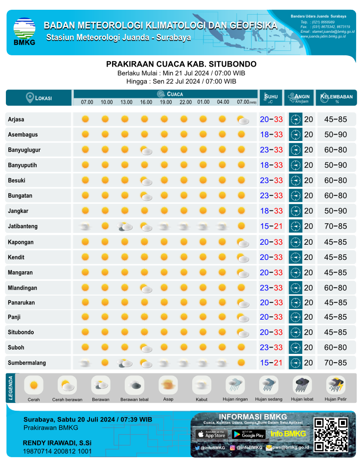 Prakiraan cuaca Kab. Situbondo (Sumber: Stasiun Meteorologi Kelas 1 Juanda Sidoarjo)