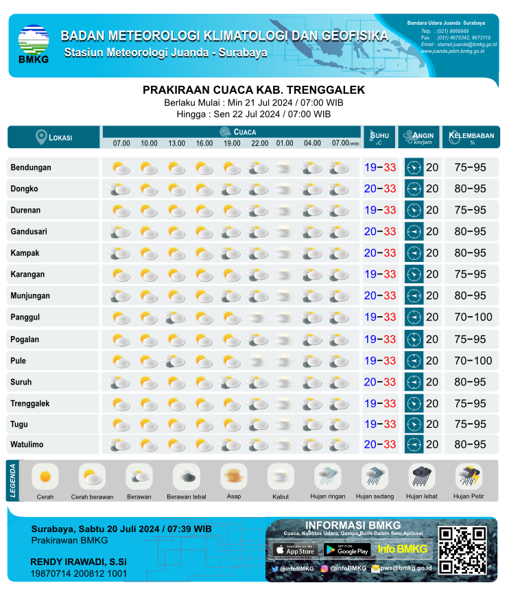 Prakiraan cuaca Kab. Trenggalek (Sumber: Stasiun Meteorologi Kelas 1 Juanda Sidoarjo)