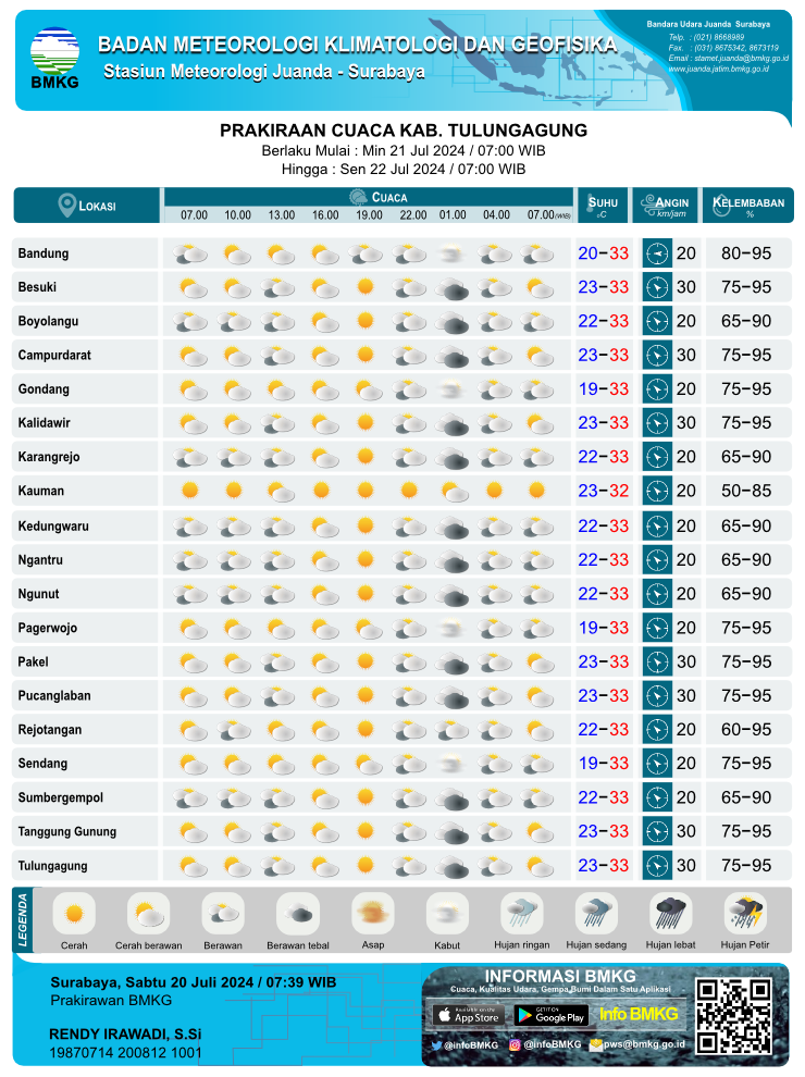 Prakiraan cuaca Kab. Tulungagung (Sumber: Stasiun Meteorologi Kelas 1 Juanda Sidoarjo)