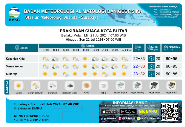 Prakiraan cuaca Kota Blitar (Sumber: Stasiun Meteorologi Kelas 1 Juanda Sidoarjo)