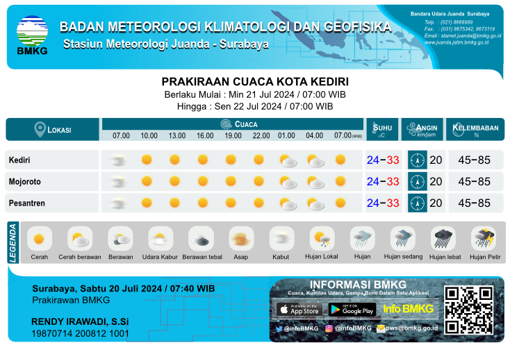 Prakiraan cuaca Kota Kediri (Sumber: Stasiun Meteorologi Kelas 1 Juanda Sidoarjo)