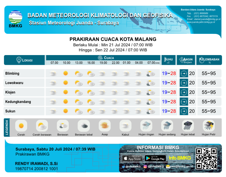 Prakiraan cuaca Kota Malang (Sumber: Stasiun Meteorologi Kelas 1 Juanda Sidoarjo)