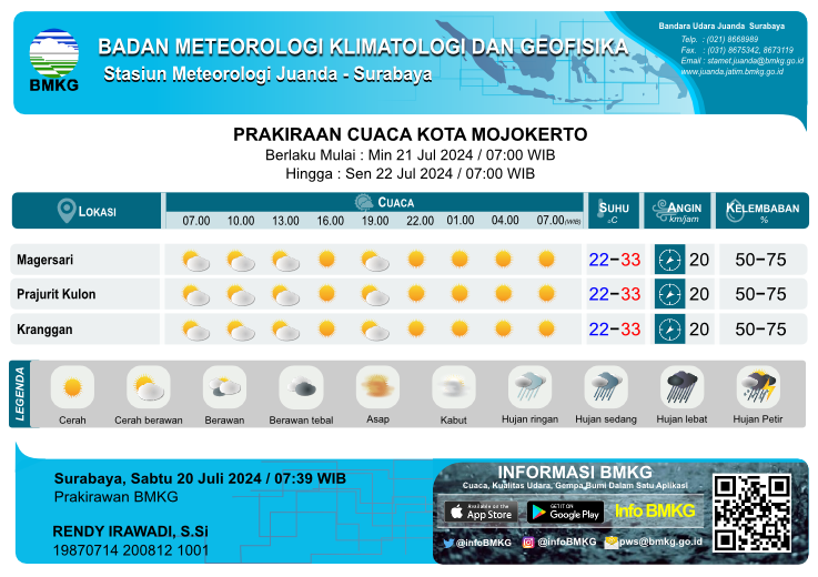 Prakiraan cuaca Kota Mojokerto (Sumber: Stasiun Meteorologi Kelas 1 Juanda Sidoarjo)